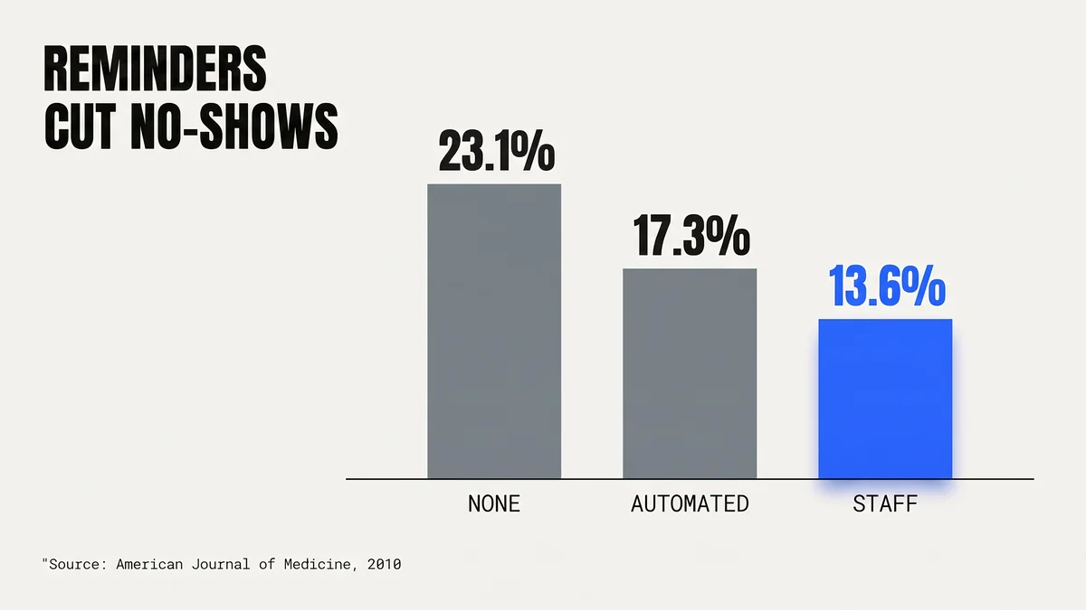 Bar chart of appointment no-show rates by reminder type from a 2010 American Journal of Medicine randomized trial, showing no-shows falling as reminders get more personal